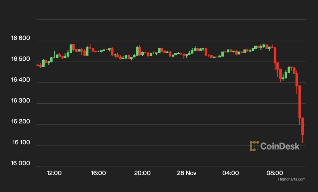 【週末の動き】ビットコイン、アジア時間28日朝は下落スタート──週末は感謝祭休暇で静かな動き