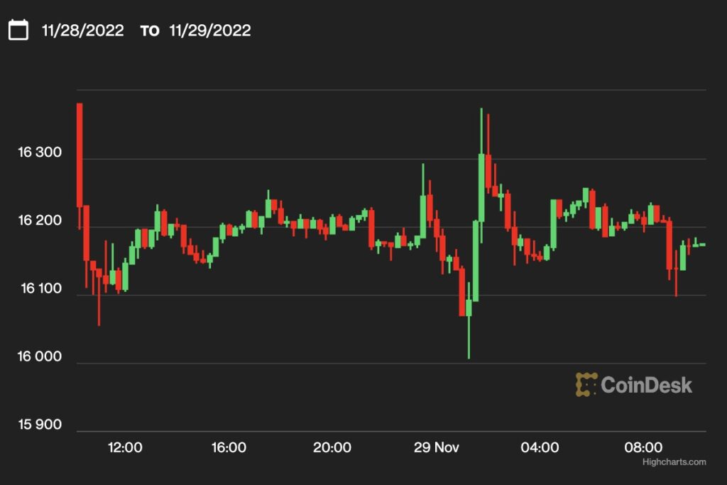 【US市場】ビットコイン、1万6200ドル付近