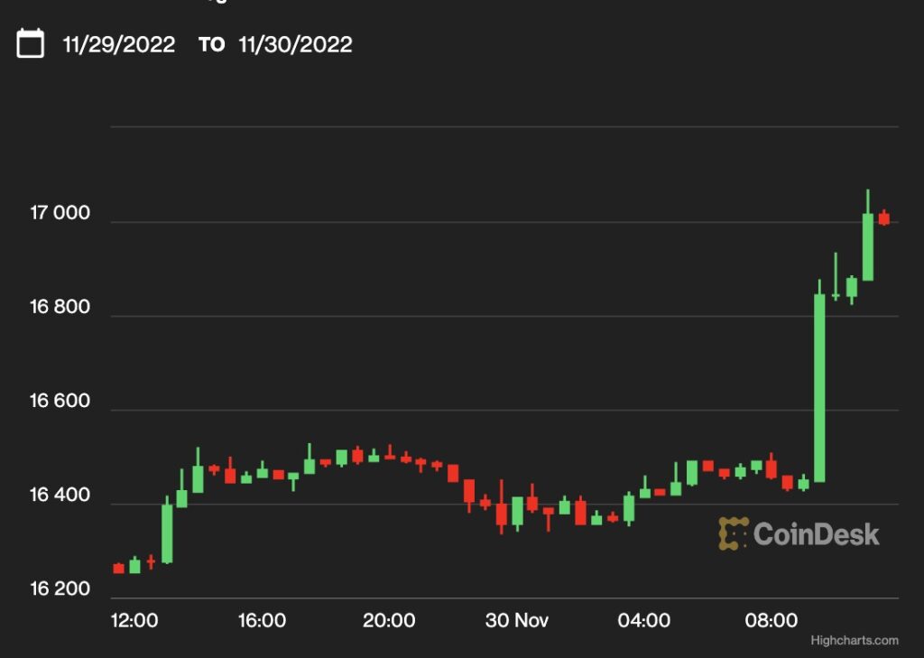 【US市場】ビットコイン、1万7000ドル付近に上昇