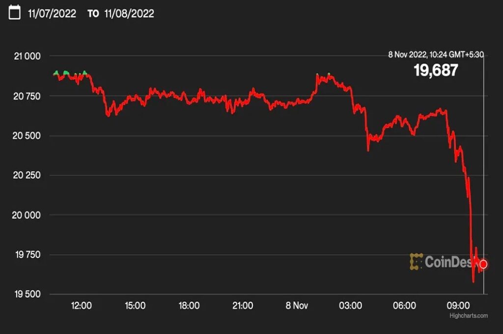 ビットコインとイーサリアムが下落──FTXトークンの下落で不安広がる