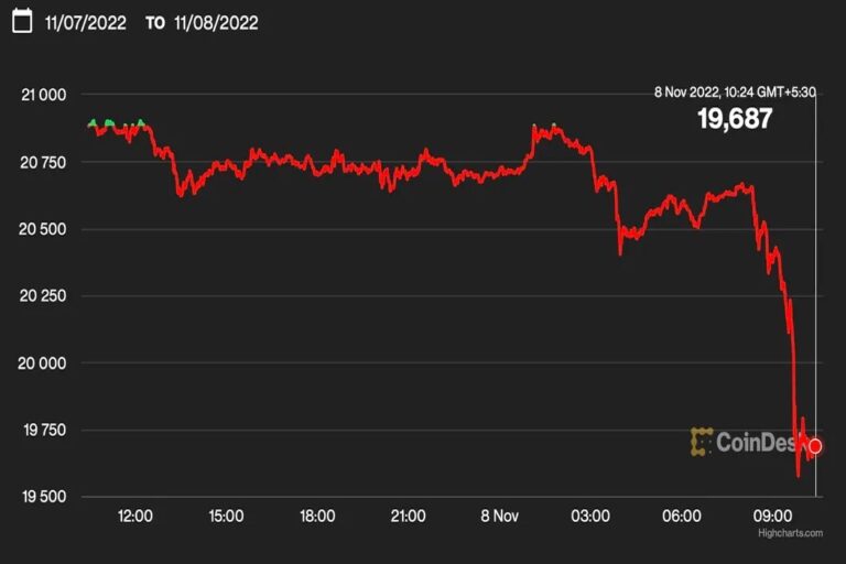 ビットコインとイーサリアムが下落──FTXトークンの下落で不安広がる