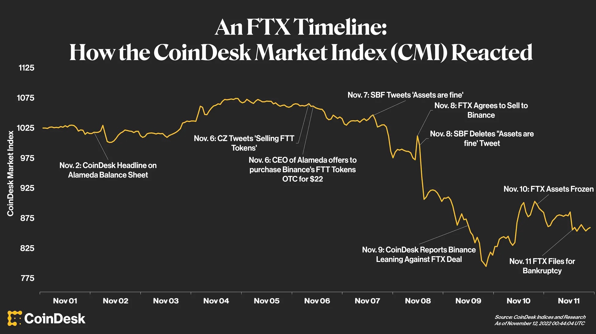 FTX崩壊、推移を時系列で整理 | CoinDesk JAPAN（コインデスク・ジャパン）