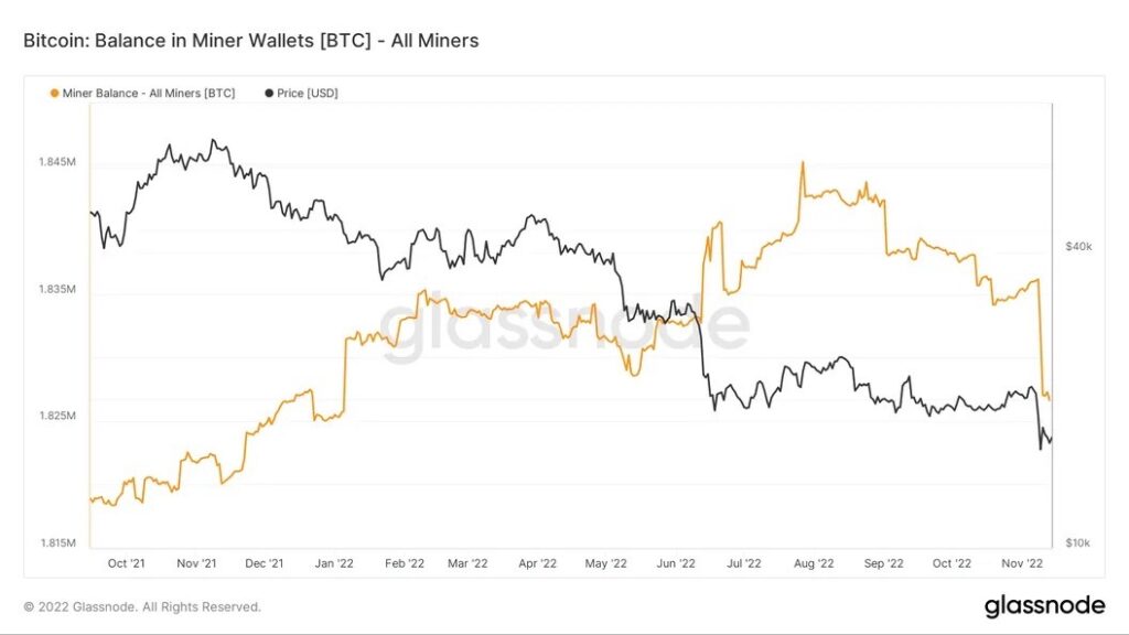 ビットコインマイナーの保有残高が減少、10カ月ぶりの低水準に