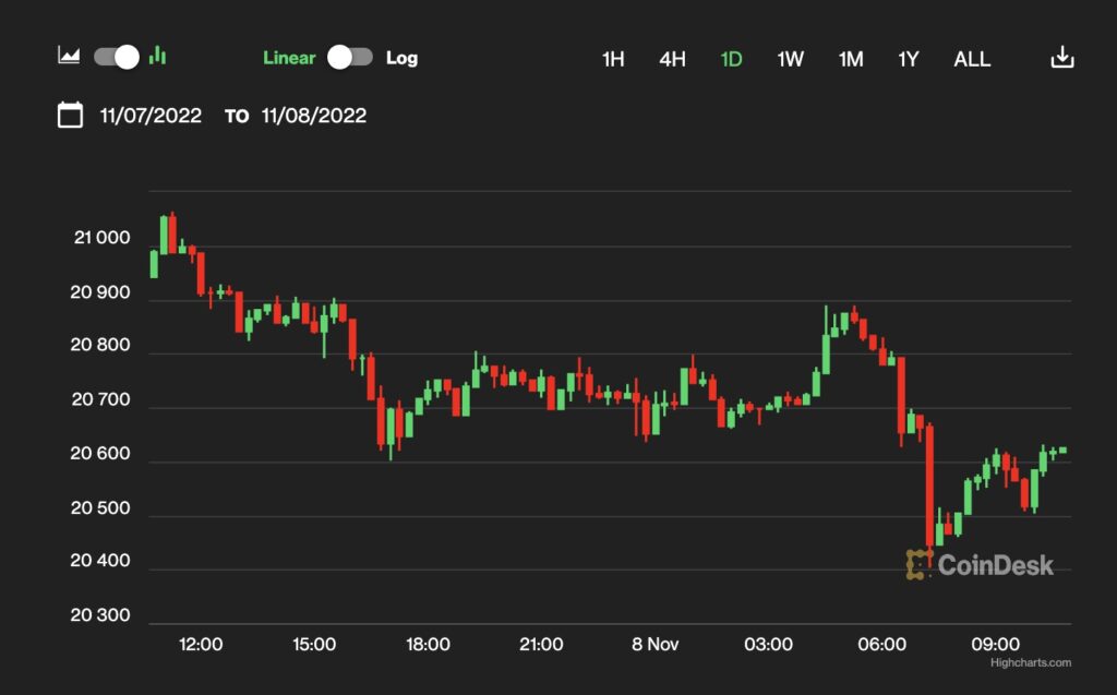 【US市場】ソラナが下落、中間選挙とCPIを前にビットコインとイーサリアムは横ばい