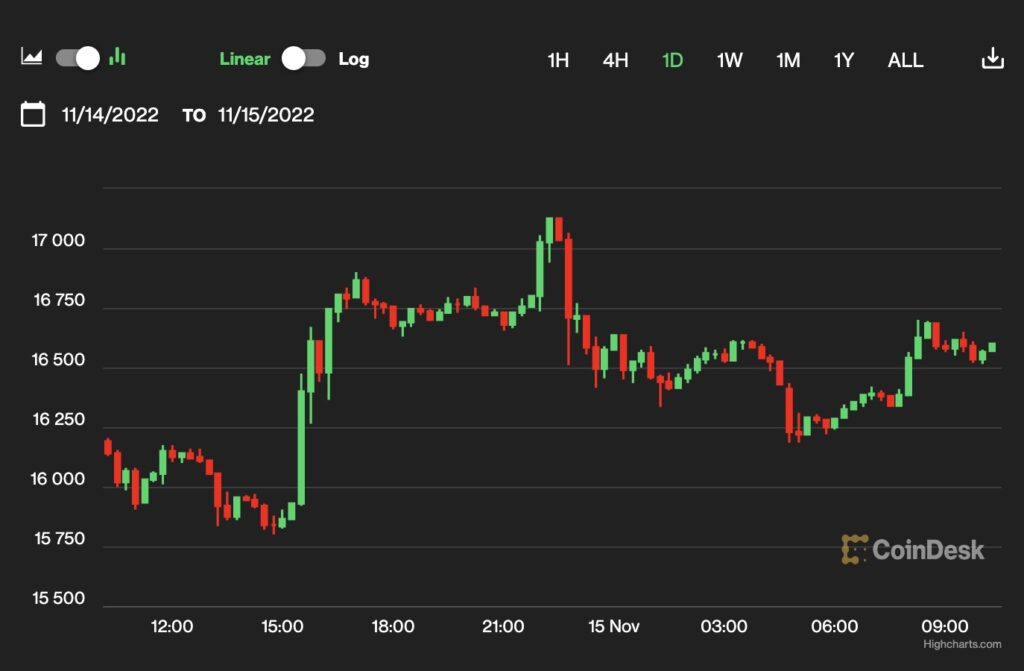 【US市場】ビットコインとイーサリアムは比較的安定、ソラナに売り圧力