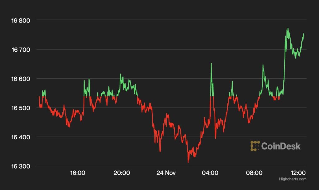 【US市場】ビットコイン、FMOC議事要旨を受け上昇──閉鎖した取引所関連のウォレットから1万BTCが移動