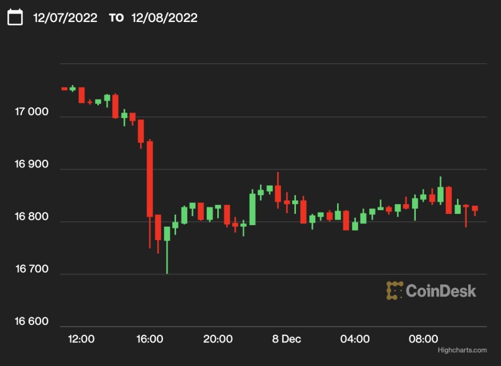 【US市場】ビットコインは1万6800ドル付近、アクシー・インフィニティが17カ月ぶりに上昇