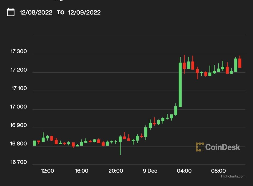 【US市場】ビットコイン、1万7000ドル回復