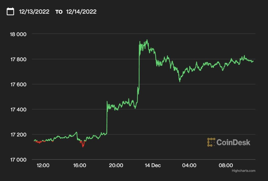 【US市場】ビットコイン、1万7800ドル付近──CPI減速を受けて上昇