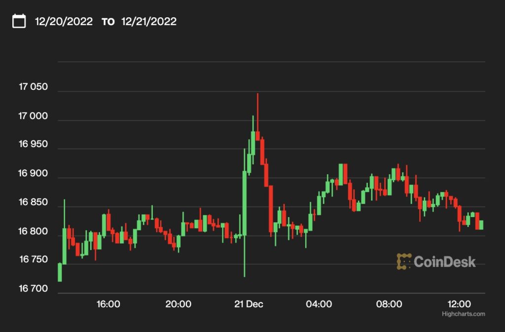 【US市場】ビットコイン、1万6800ドル台で推移