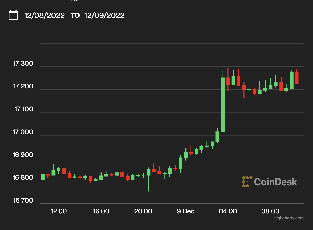 US市場】ビットコイン、1万7000ドル回復 | CoinDesk JAPAN（コイン