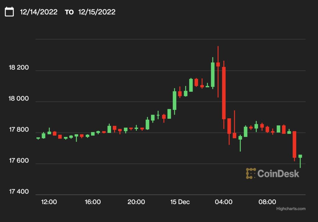 【US市場】ビットコイン、1万8000ドル回復から反落