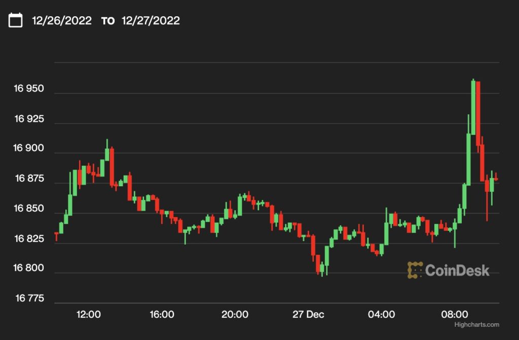 【US市場】ビットコイン、1万6900ドル付近──年内はこの水準か