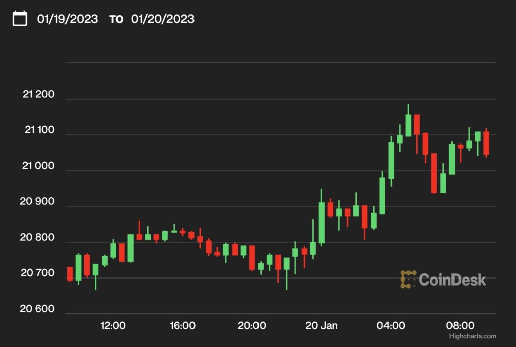 【US市場】ビットコイン、2万1000ドル回復──FTXは再開を模索