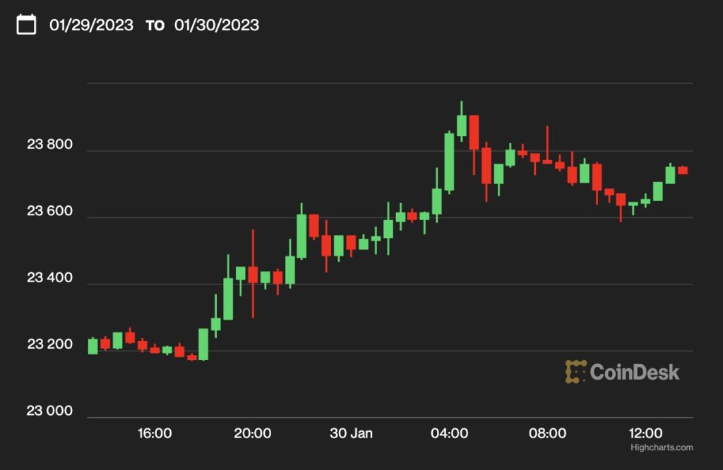 【週末の動き】ビットコイン、一時2万4000ドルに迫る