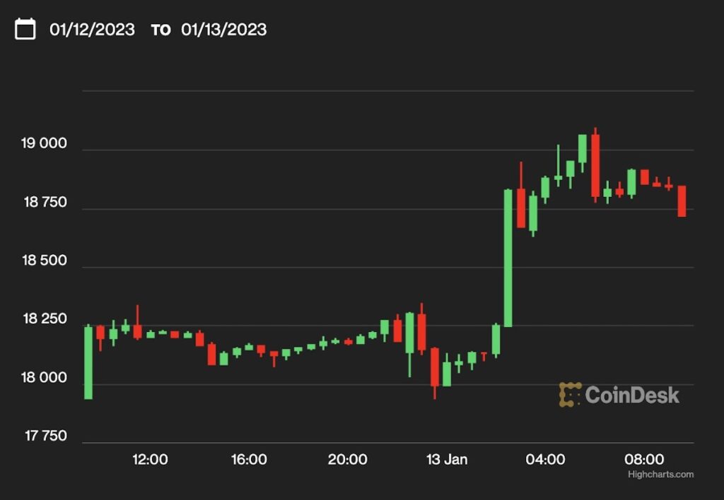 【US市場】ビットコイン、一時1万9000ドル超え──米CPIは鈍化