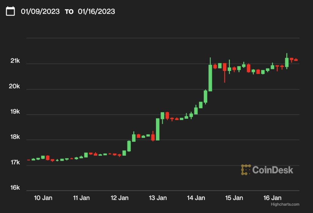 【週末の動き】ビットコイン、2万1000ドル超え