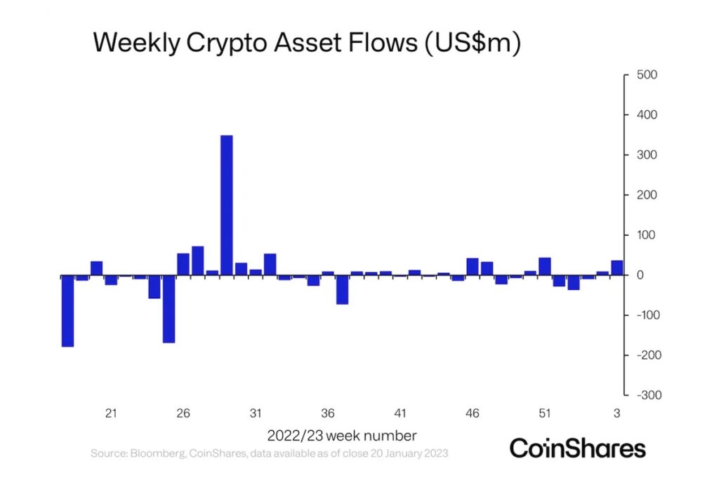 ビットコイン・ショートファンドに資金流入：コインシェアーズ