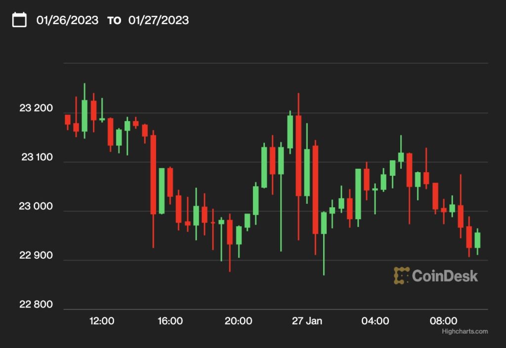 【US市場】ビットコイン、2万3000ドル付近──FTX債権者リストにネットフリックス、アップル、バイナンスなど