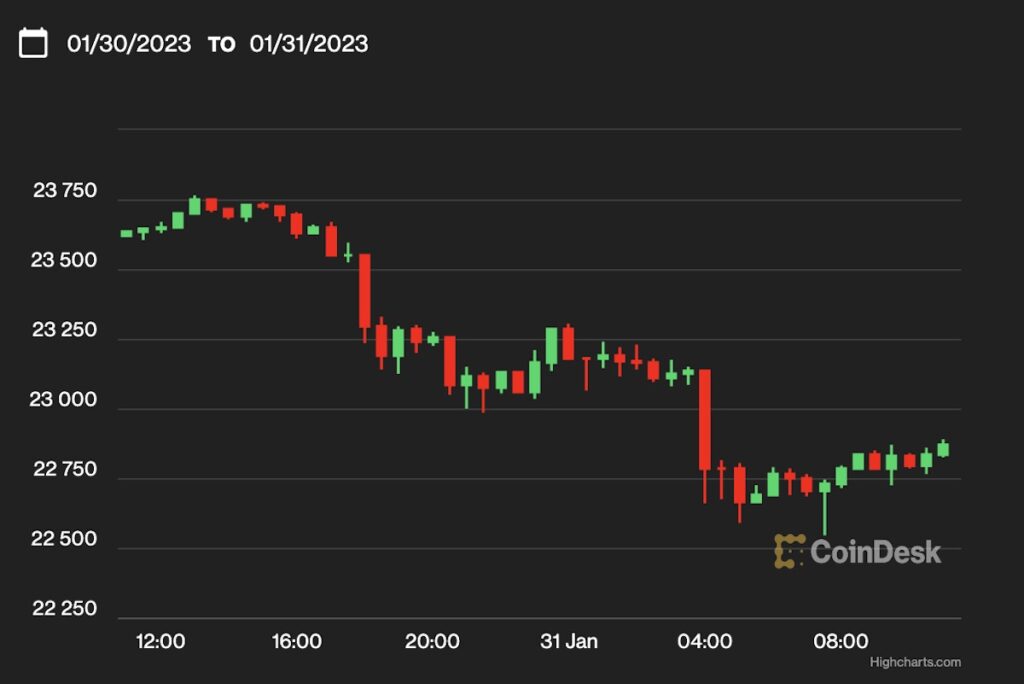 【US市場】ビットコイン、FOMC前に2万3000ドルを割る