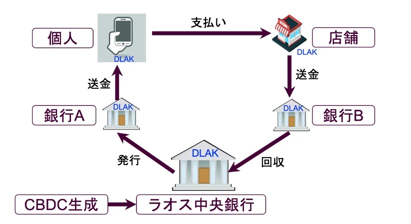 ソラミツ、ラオス中央銀行とCBDC実証実験