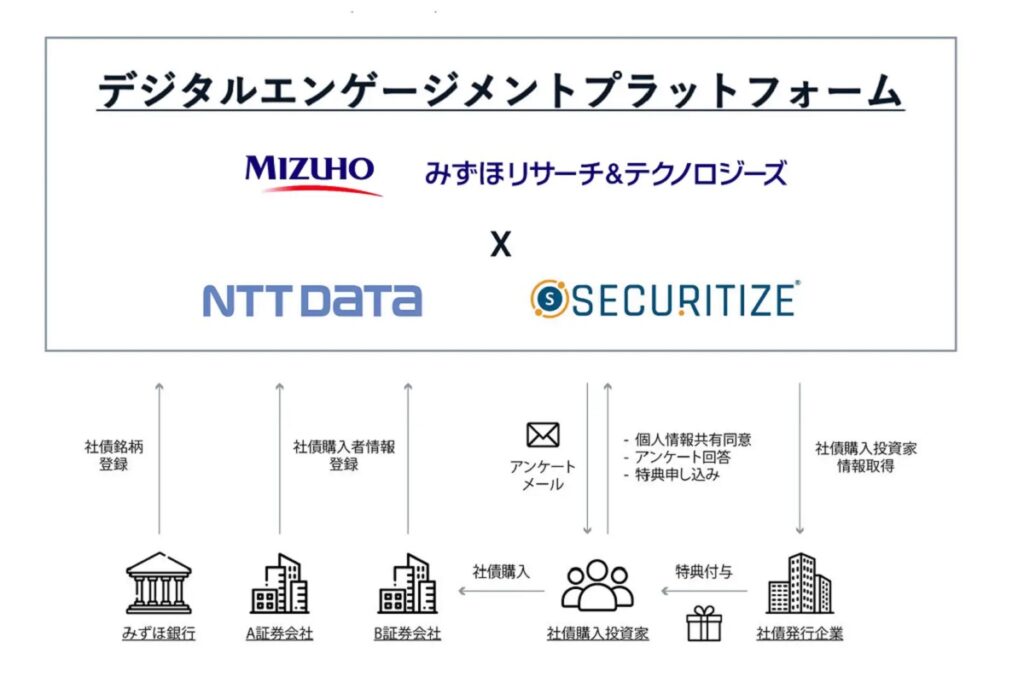 Securitize Japan、みずほ銀行向けに「デジタルエンゲージメントプラットフォーム」を構築