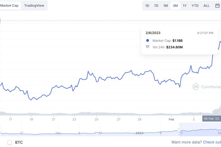 グラフ、時価総額10億ドルを回復──ChatGPT人気が後押しか