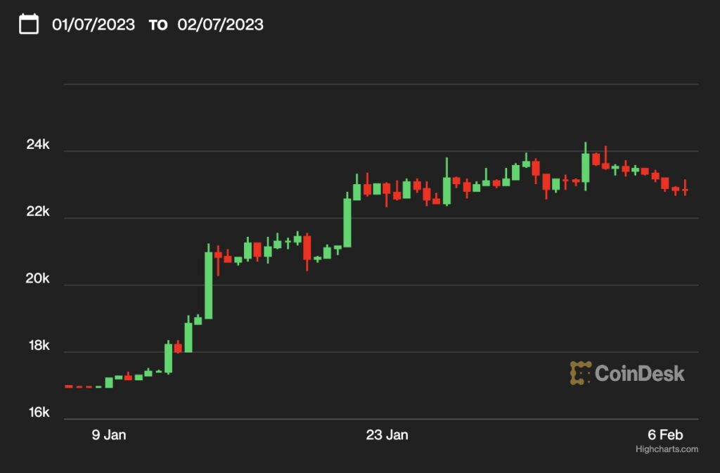 【US市場】ビットコイン、小幅だが5日連続の下落──パウエルFRB議長の講演を注視