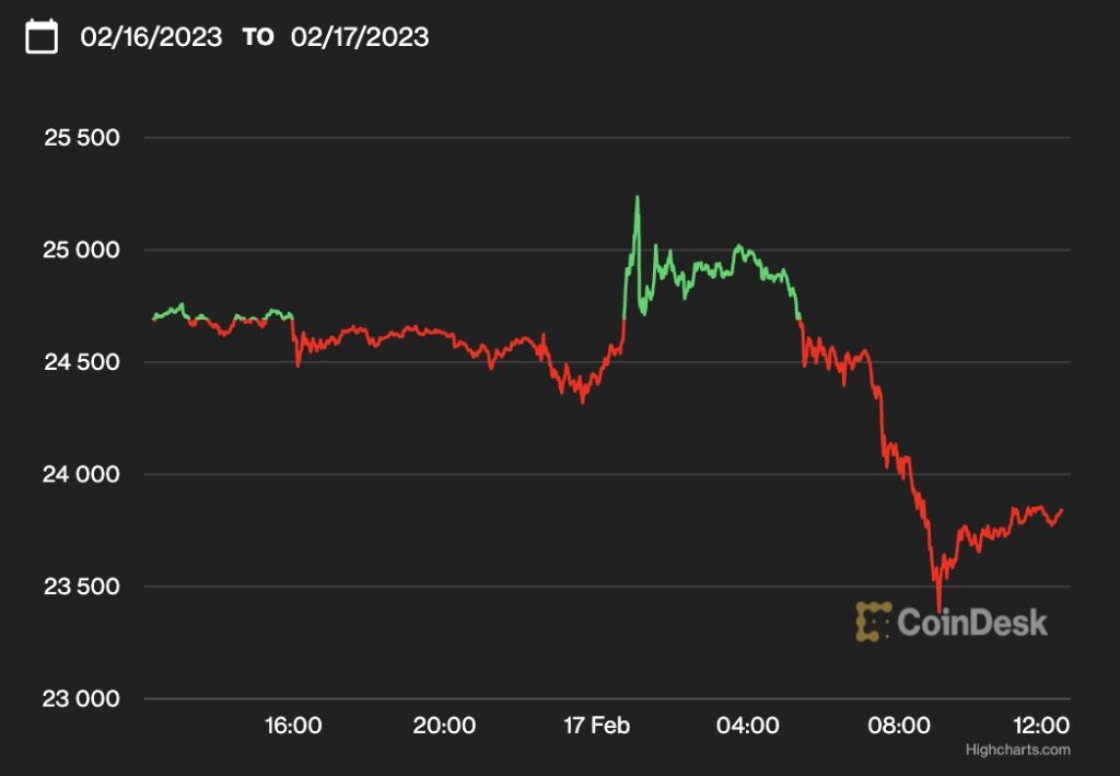 ビットコイン、一時2万5000ドル超えも下落