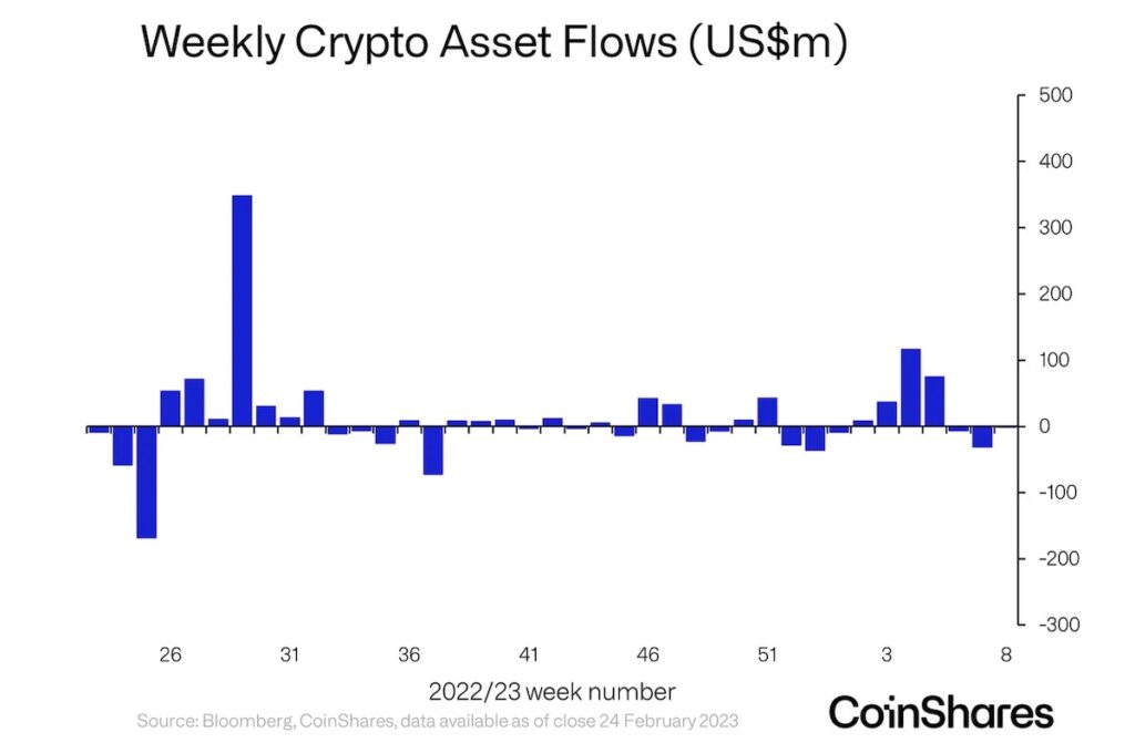 ショートビットコインファンド、1000万ドルの資金流入：コインシェアーズ