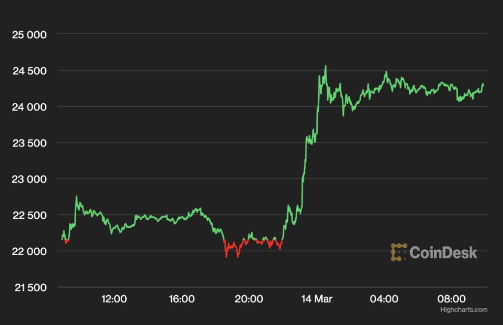 ビットコイン、2万4000ドル回復──銀行破綻の懸念緩和、FRBのハト派姿勢への期待も高まる