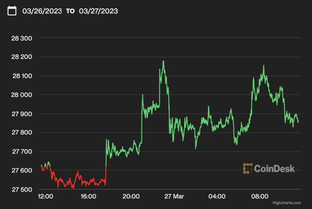 ビットコイン、2万8000ドル弱で横ばいに移行か