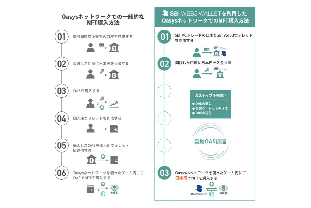 Oasys、SBI VCトレードとの提携を発表　SBI Web3ウォレットに対応