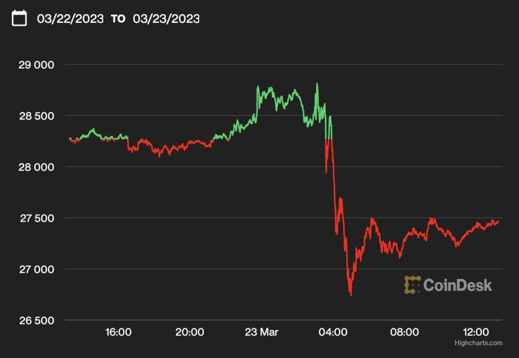 ビットコイン、2万7400ドル付近──0.25％利上げを受けて下落