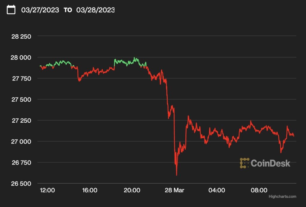 ビットコイン、バイナンス提訴を受けて2万7000ドル付近に下落