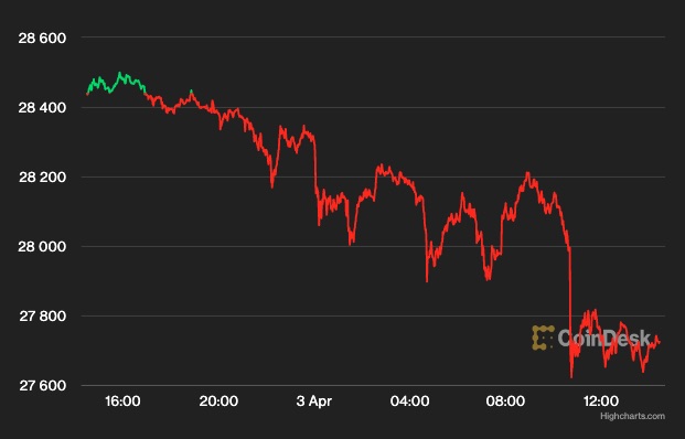 ビットコイン、2万7700ドル付近に下落──週末は2万8000ドルを維持