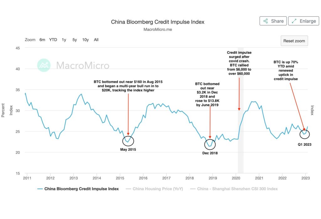 中国の「クレジットインパルス」上昇、ビットコインの追い風か