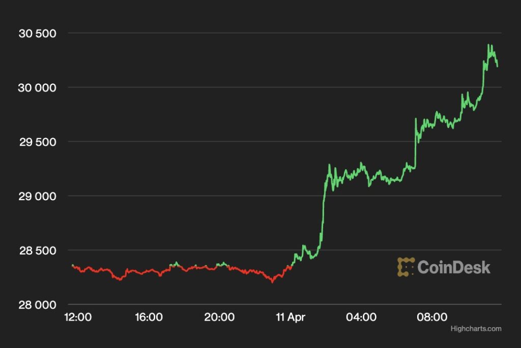 ビットコイン、3万ドル超え