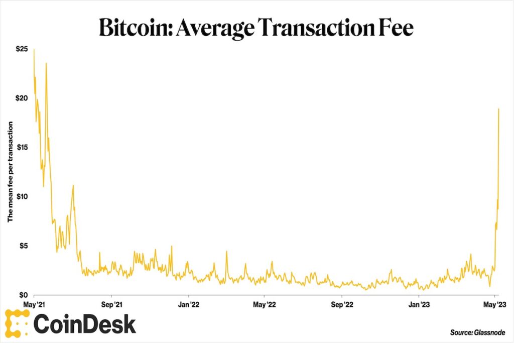 ビットコインNFT、マイニングのトレンドを覆す──取引手数料がマイニング報酬を上回る