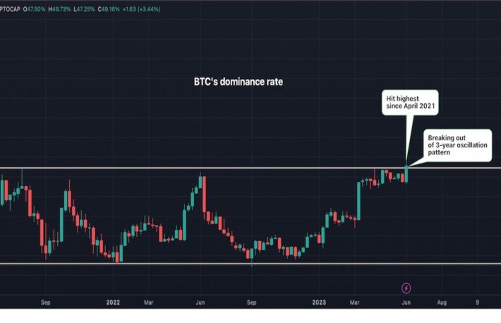 ビットコインのドミナンス、上昇──アルトコイン下落のなか、2021年4月以来となる50％に近づく