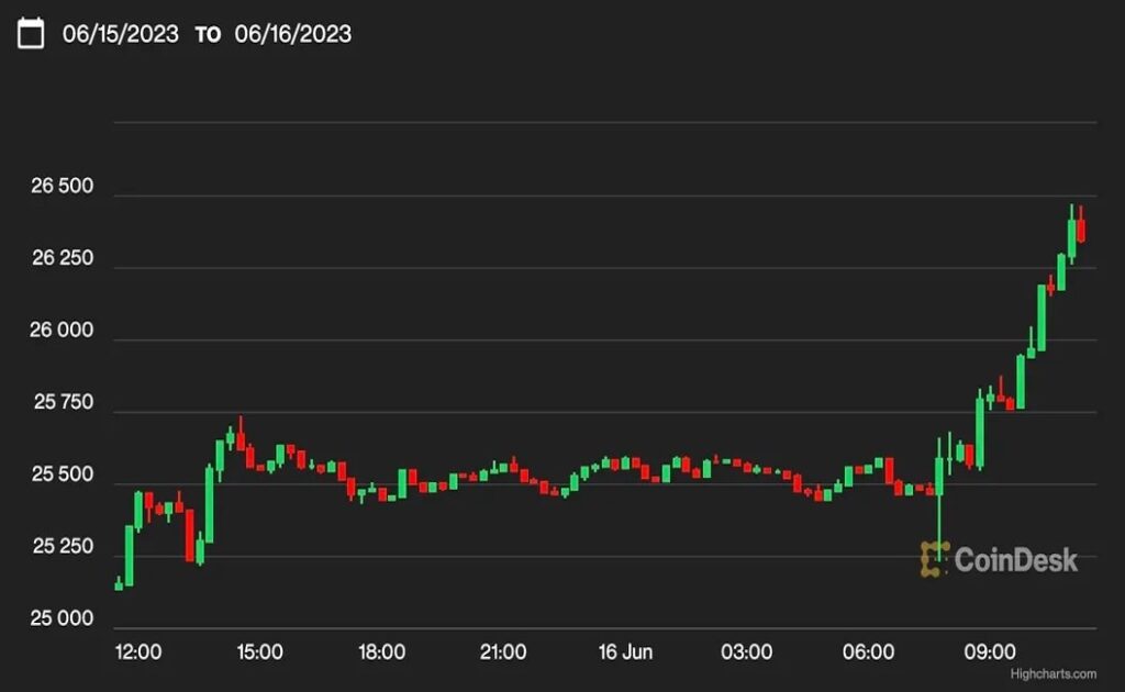 ビットコイン、2万6300ドル超え──ブラックロックのETF申請で1週間ぶりの高値