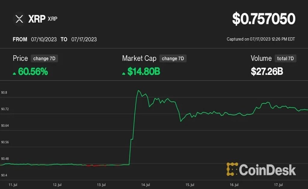 XRPは週次で60％上昇、市場低迷に逆行──ビットコインは3万ドル割れ