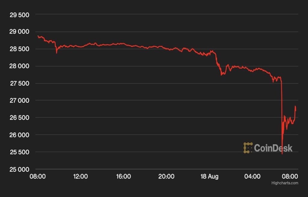 ビットコイン、2万6000ドルまで下落──動きの乏しかった8月が一転