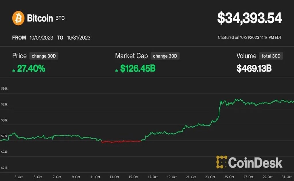 ビットコイン、10月は27%上昇──次は4万ドルがターゲットか