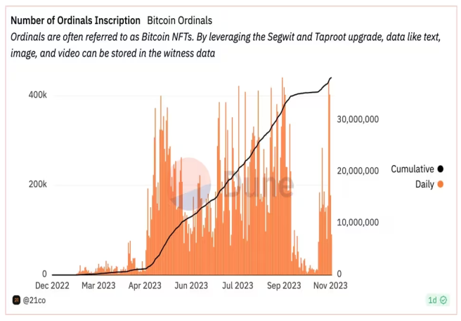 ビットコイン手数料が8月以来1000％近く高騰──Ordinalsの人気が再燃