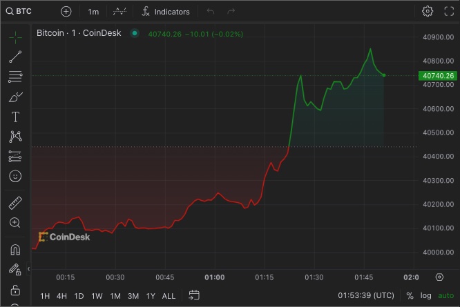 ビットコイン、18カ月ぶりの4万ドル超え