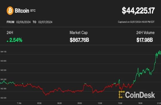 ビットコインが4万4000ドルを突破──クジラの積み増しがさらなる価格上昇を示唆