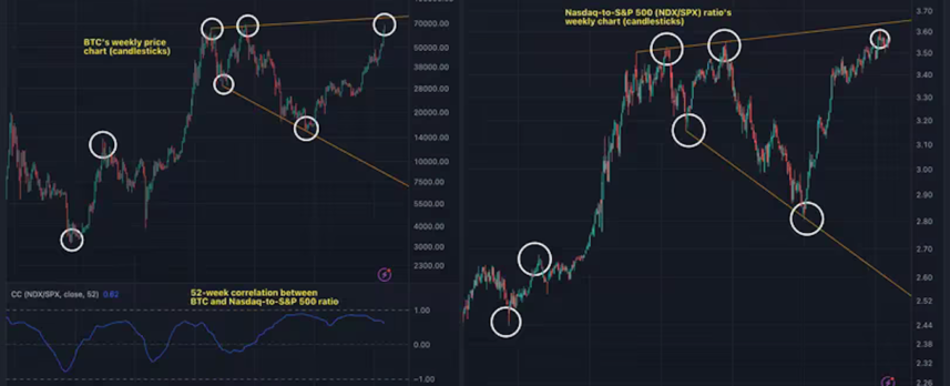 長年にわたり、ビットコインはナスダック対S&P500レシオに密接に追随してきた。（TradingView）