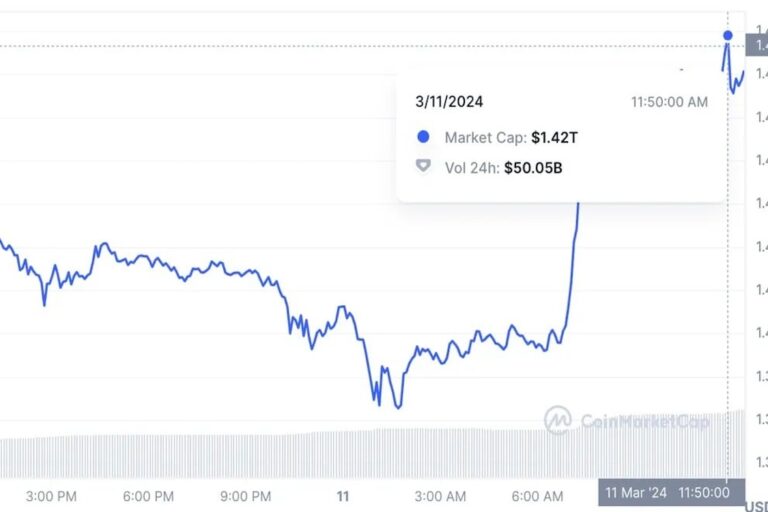 ビットコインの時価総額1.4兆ドル超、銀を超える