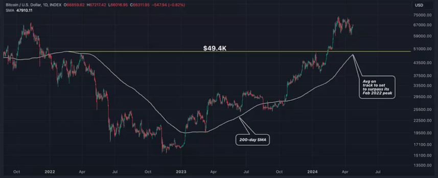 ビットコインの価格チャート。（CoinDesk/TradingView）